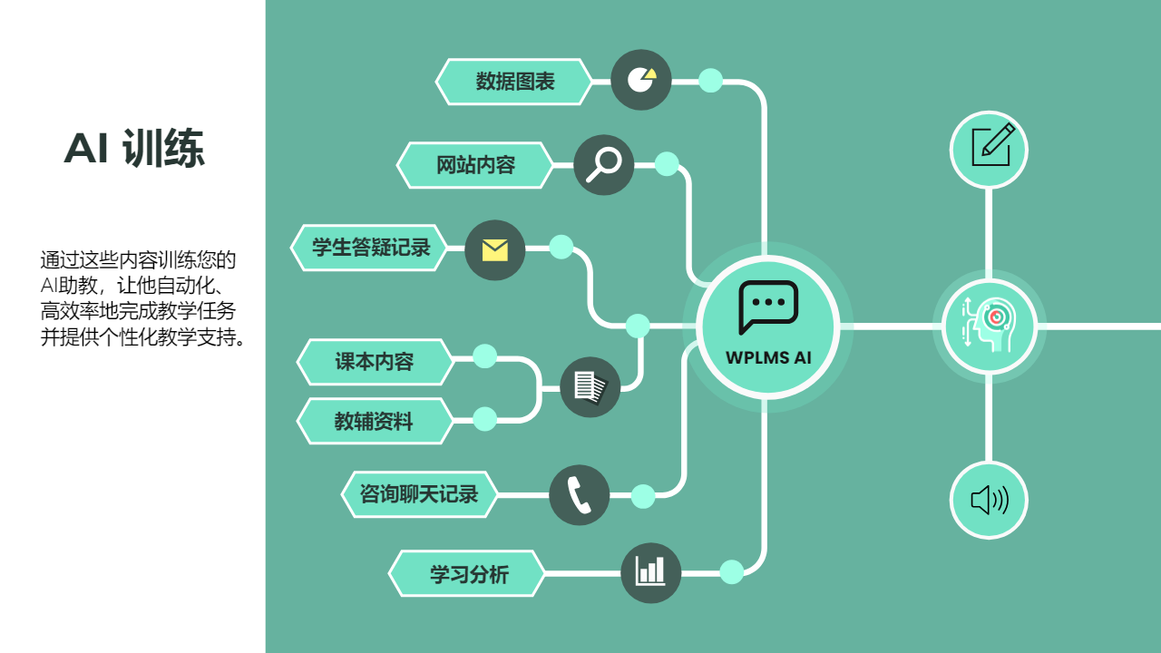 WPLMS AI 训练示意图